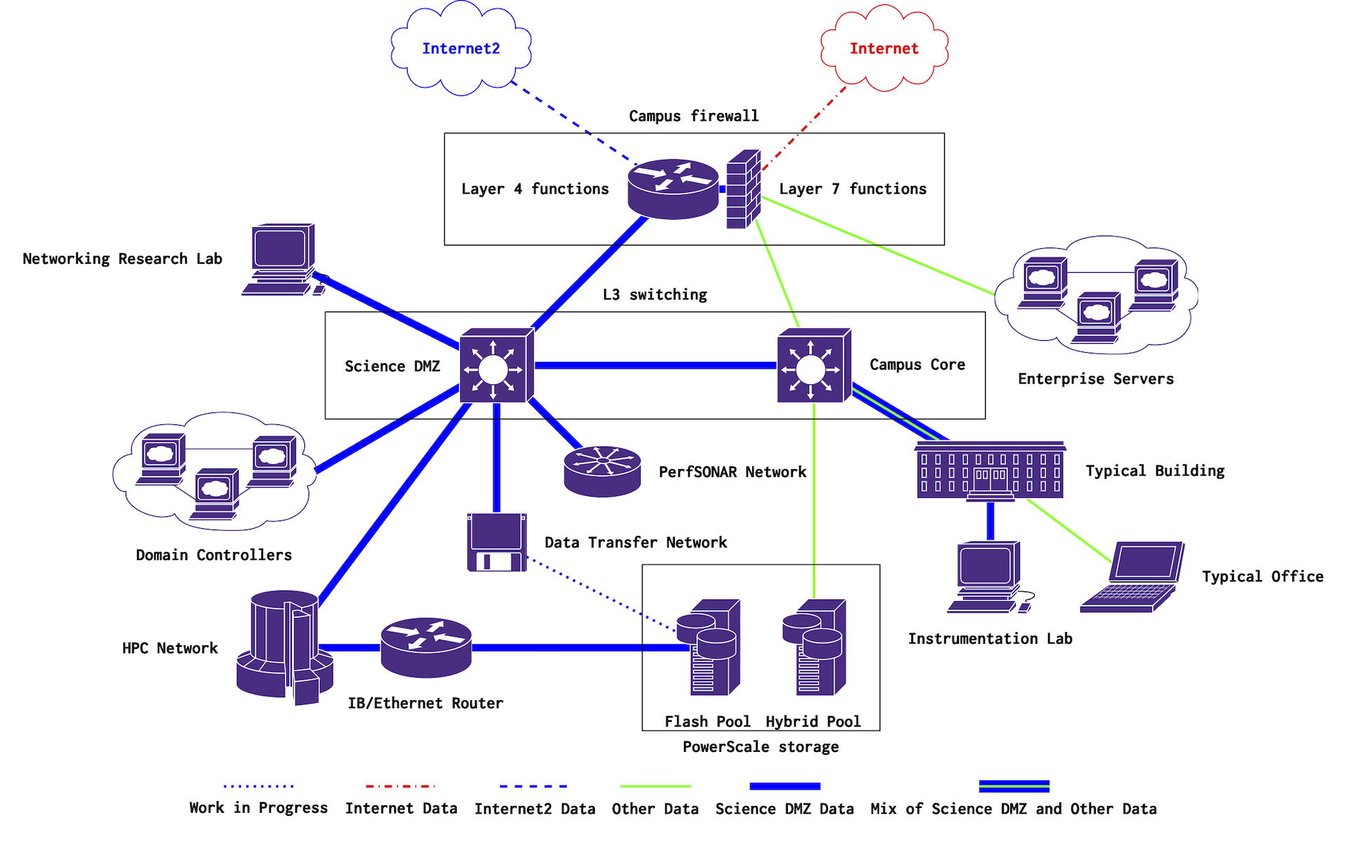 Campus networking structure (2025)