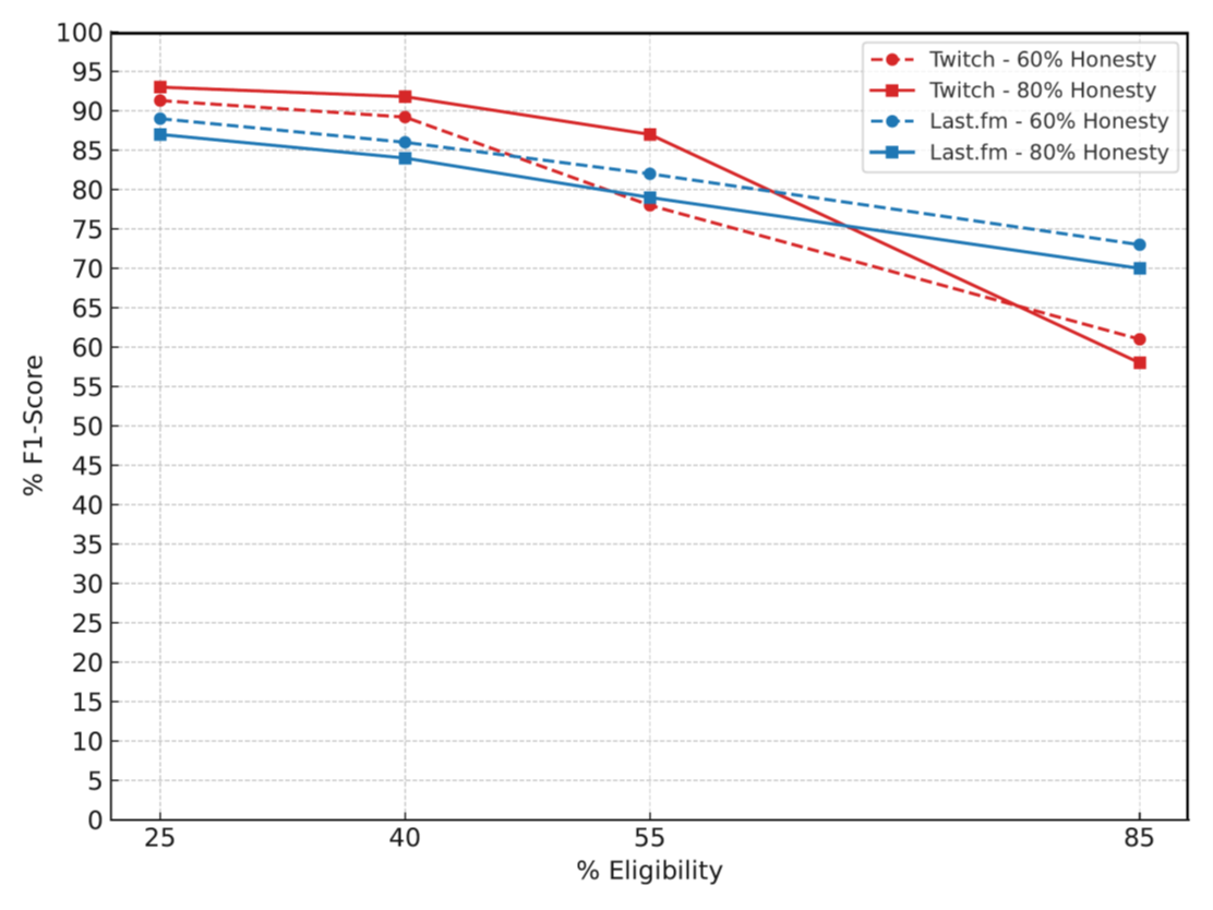 Line chart of model F1 scores across eligibility levels for Twitch and Last.fm networks with one percent root nodes. Scores generally decline as eligibility increases, with the largest declines occurring on the Twitch network at 85 percent eligibility.