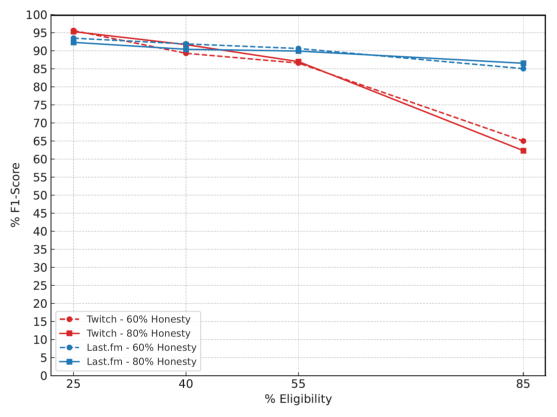 Line chart of model F1 scores across eligibility levels for Twitch and Last.fm networks with five percent root nodes. Scores remain near 85 to 95 percent through 55 percent eligibility; at 85 percent eligibility, Last.fm remains near 85 percent while Twitch falls to approximately 62 to 65 percent.