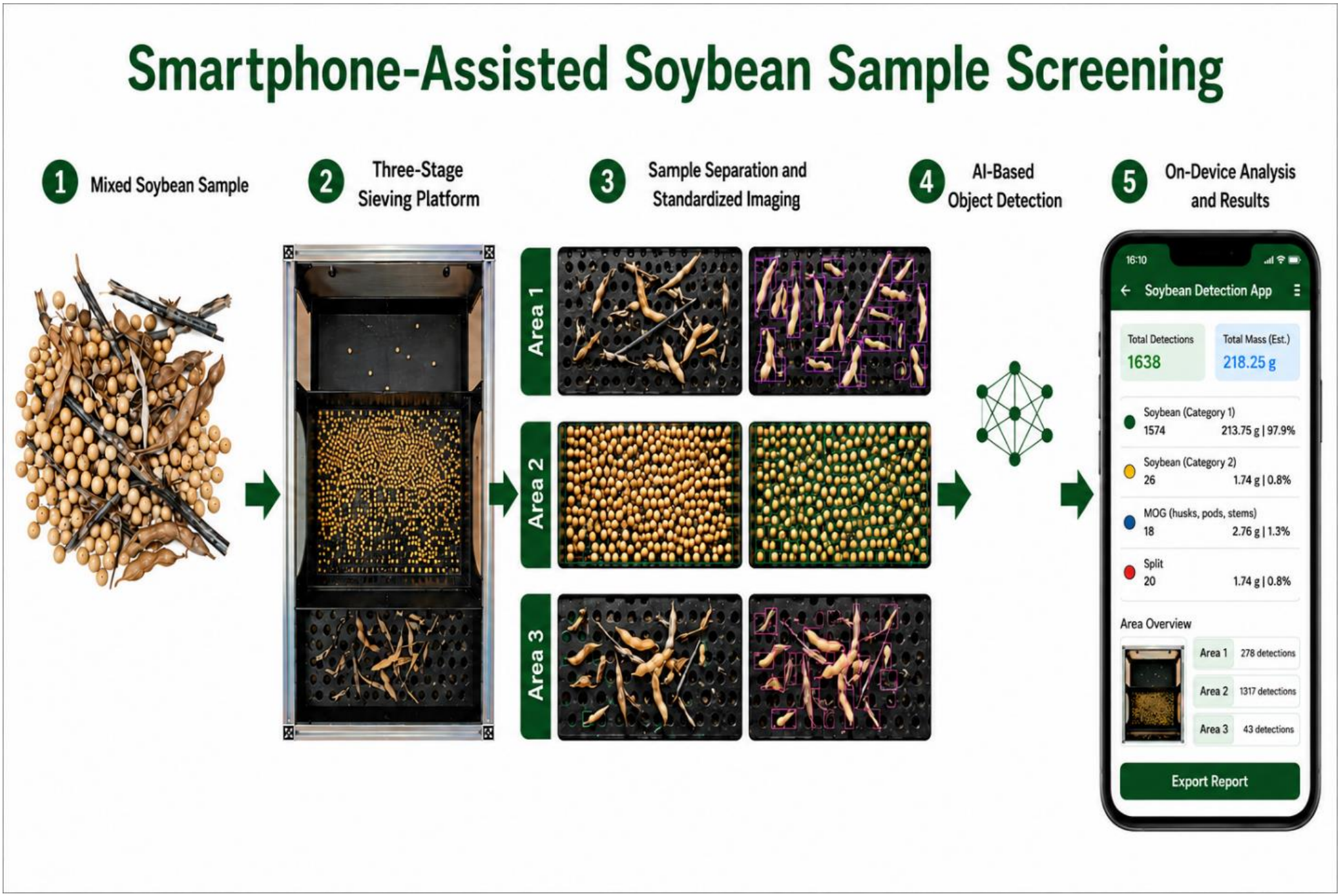 Smartphone-assisted soybean sample screening process.