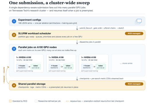 Workflow diagram showing 166 experiment configurations submitted to Slurm, dispatched as parallel training jobs to NVIDIA A100 GPU nodes, and connected to shared storage for checkpoints, logs, and metrics